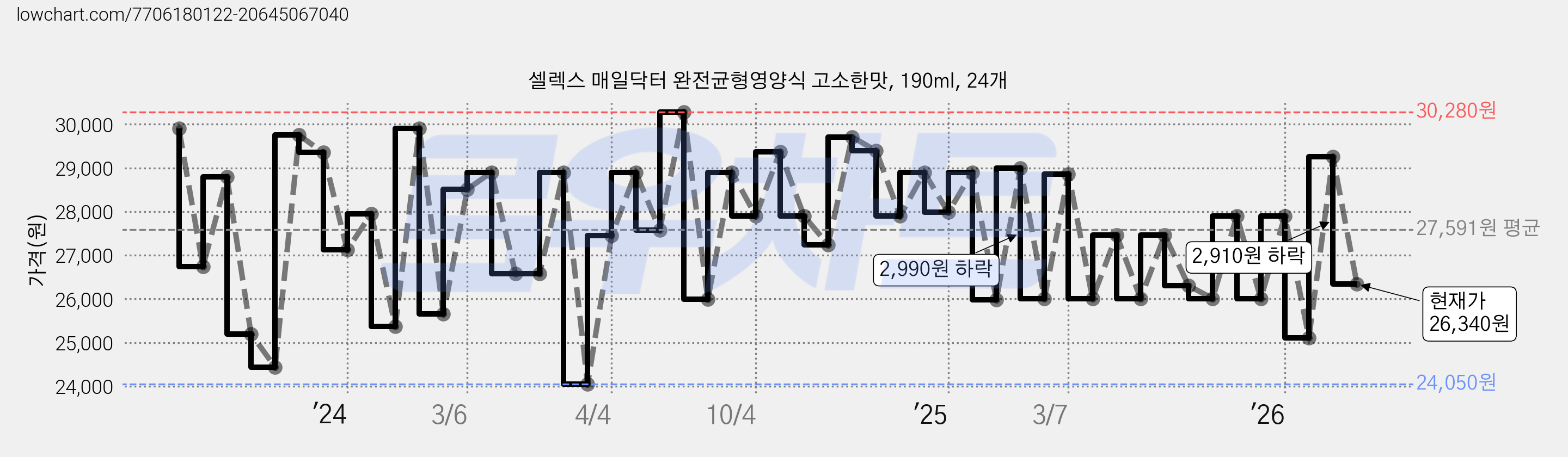 셀렉스 매일닥터 완전균형영양식 고소한맛, 190ml, 24개 가격 변동 차트, 현재가 26,340원, 관측 최저가 23,800원