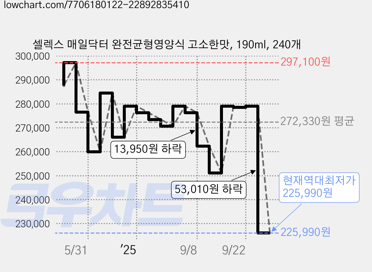셀렉스 매일닥터 완전균형영양식 고소한맛, 190ml, 240개 가격 변동 차트, 현재가 225,990원, 역대최저가