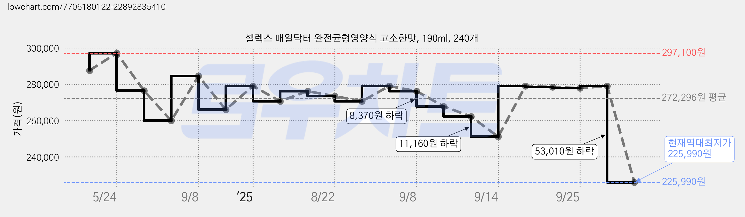 셀렉스 매일닥터 완전균형영양식 고소한맛, 190ml, 240개 가격 변동 차트, 현재가 225,990원, 역대최저가