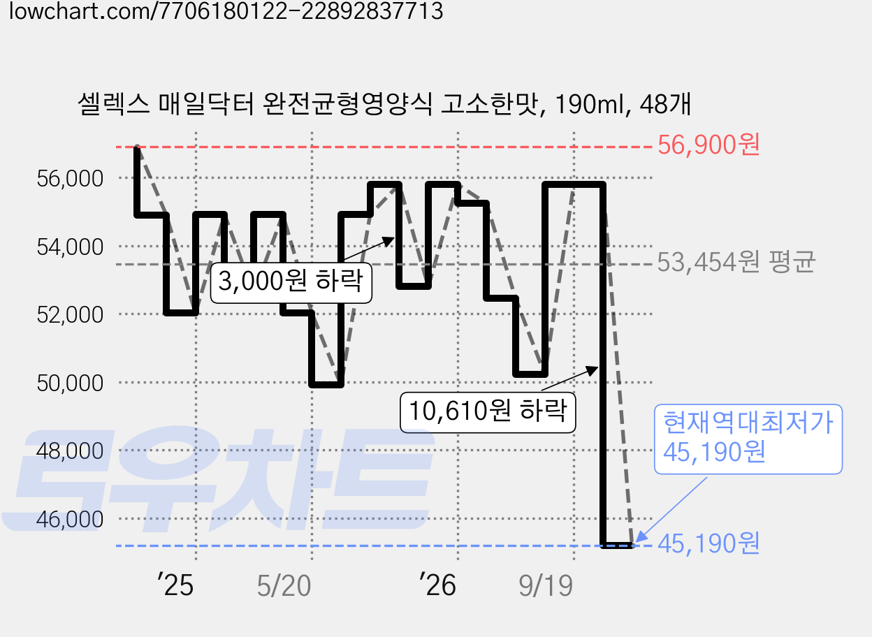 셀렉스 매일닥터 완전균형영양식 고소한맛, 190ml, 48개 가격 변동 차트, 현재가 45,190원, 역대최저가