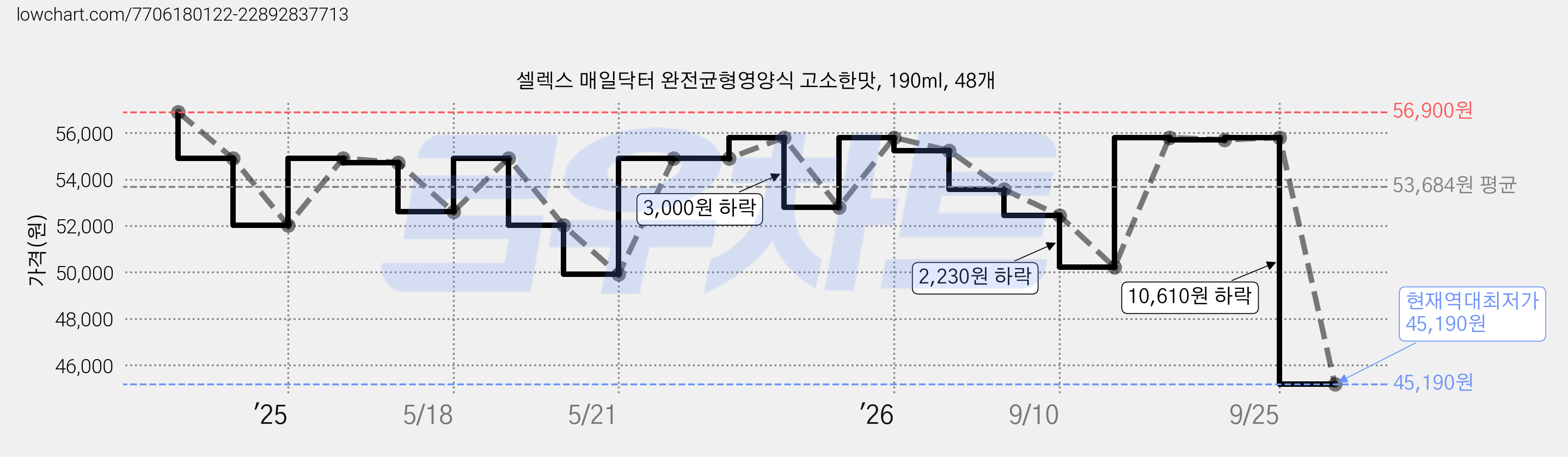 셀렉스 매일닥터 완전균형영양식 고소한맛, 190ml, 48개 가격 변동 차트, 현재가 45,190원, 역대최저가