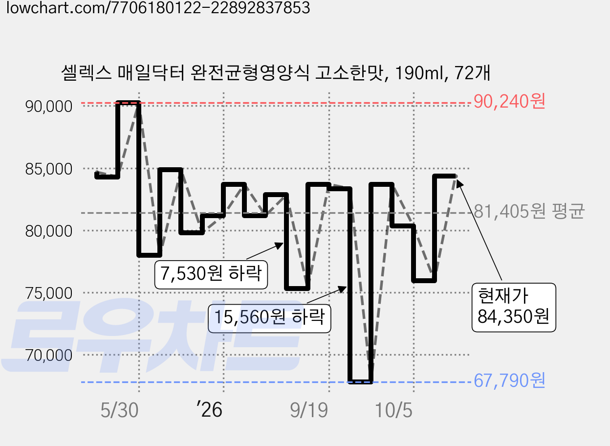 셀렉스 매일닥터 완전균형영양식 고소한맛, 190ml, 72개 가격 변동 차트, 현재가 84,350원, 관측 최저가 67,790원