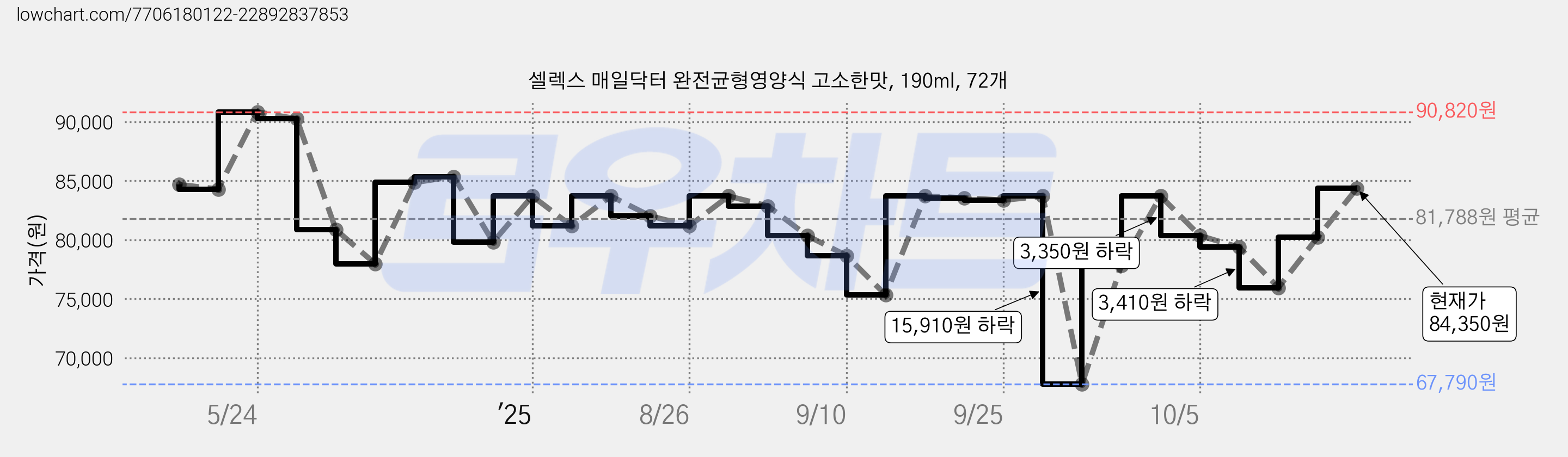 셀렉스 매일닥터 완전균형영양식 고소한맛, 190ml, 72개 가격 변동 차트, 현재가 84,350원, 관측 최저가 67,790원