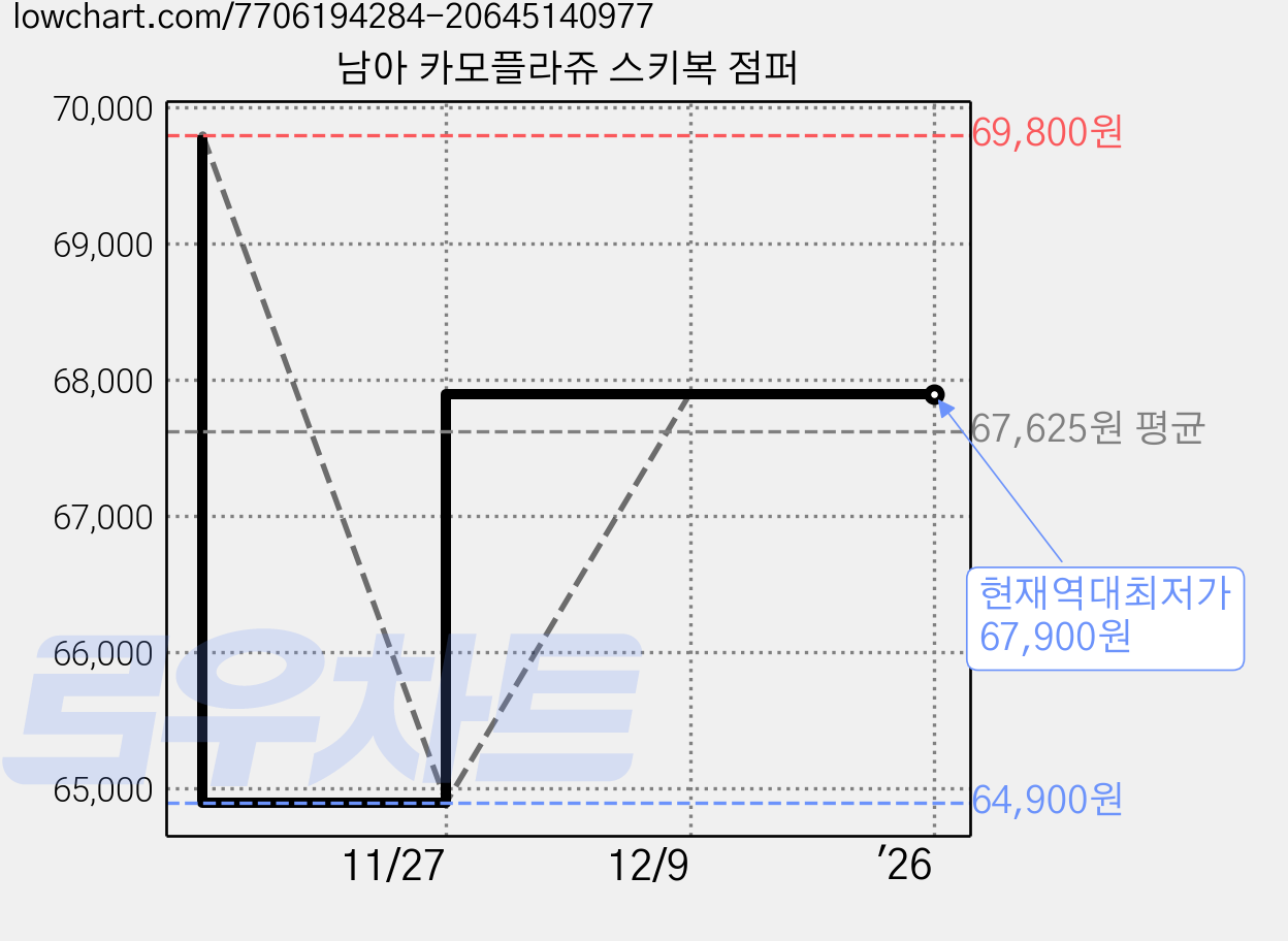 남아 카모플라쥬 스키복 점퍼 가격 변동 차트, 현재가 67,900원, 역대최저가