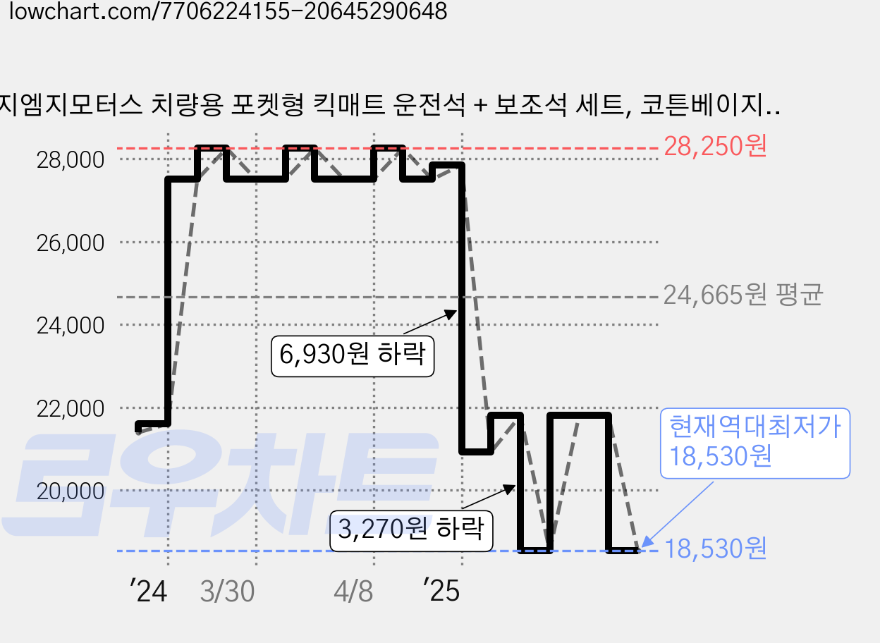 지엠지모터스 치량용 포켓형 킥매트 운전석 + 보조석 세트, 코튼베이지, 2개 가격 변동 차트, 현재가 18,530원, 역대최저가