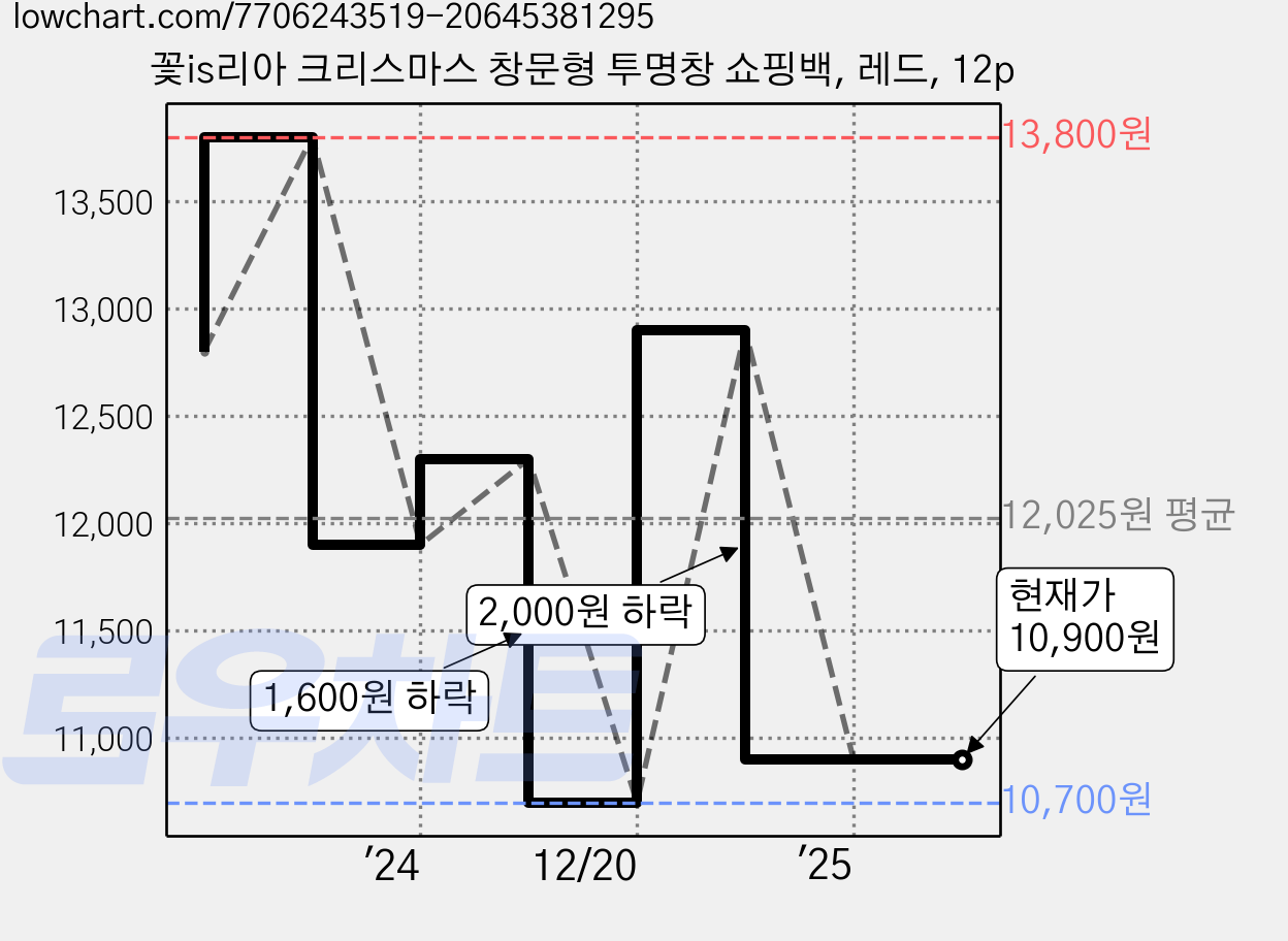 꽃is리아 크리스마스 창문형 투명창 쇼핑백, 레드, 12p 가격 변동 차트, 현재가 10,900원, 관측 최저가 10,700원