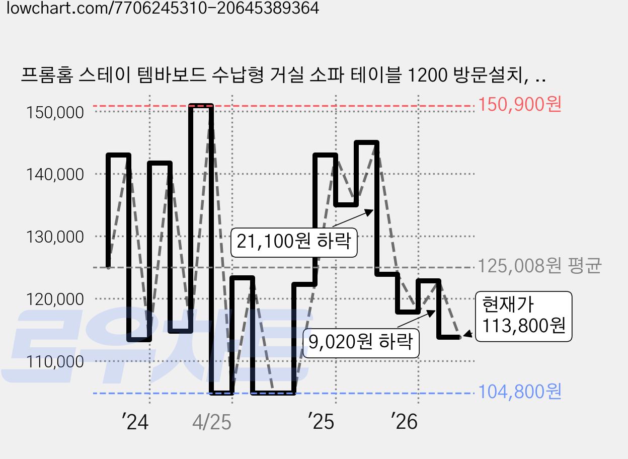 프롬홈 스테이 템바보드 수납형 거실 소파 테이블 1200 방문설치, 브라운화이트 가격 변동 차트, 현재가 113,800원, 관측 최저가 104,800원
