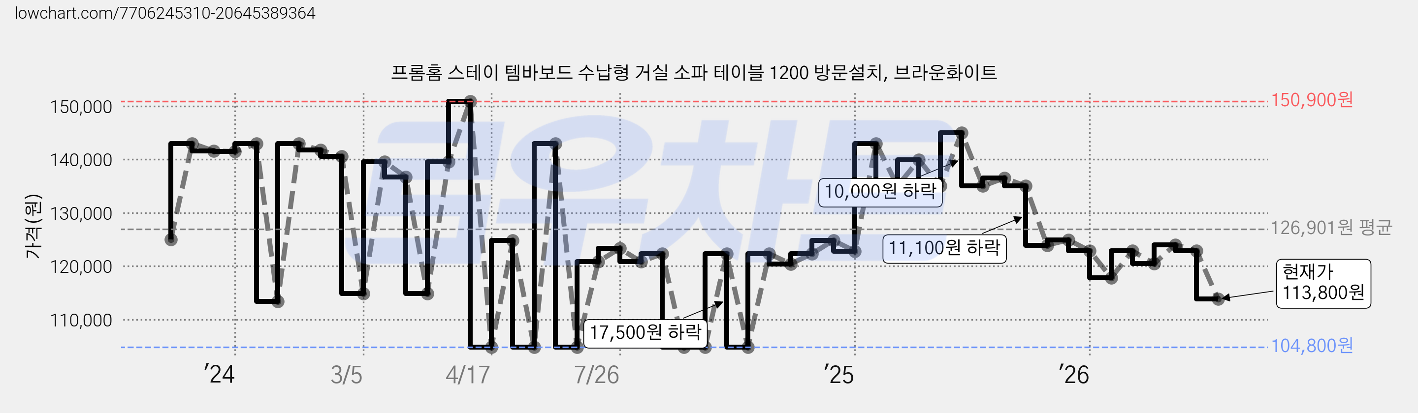 프롬홈 스테이 템바보드 수납형 거실 소파 테이블 1200 방문설치, 브라운화이트 가격 변동 차트, 현재가 113,800원, 관측 최저가 104,800원