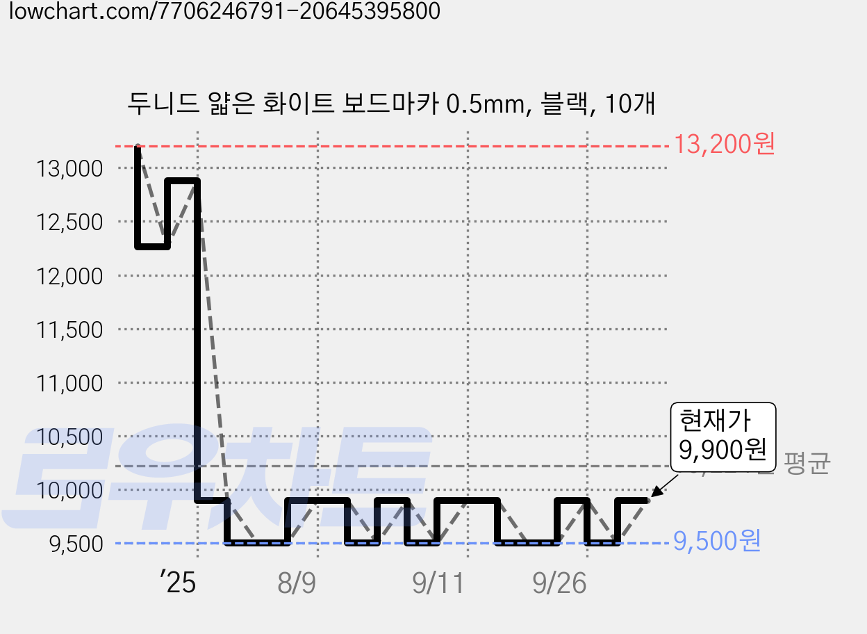 두니드 얇은 화이트 보드마카 0.5mm, 블랙, 10개 가격 변동 차트, 현재가 9,500원, 역대최저가