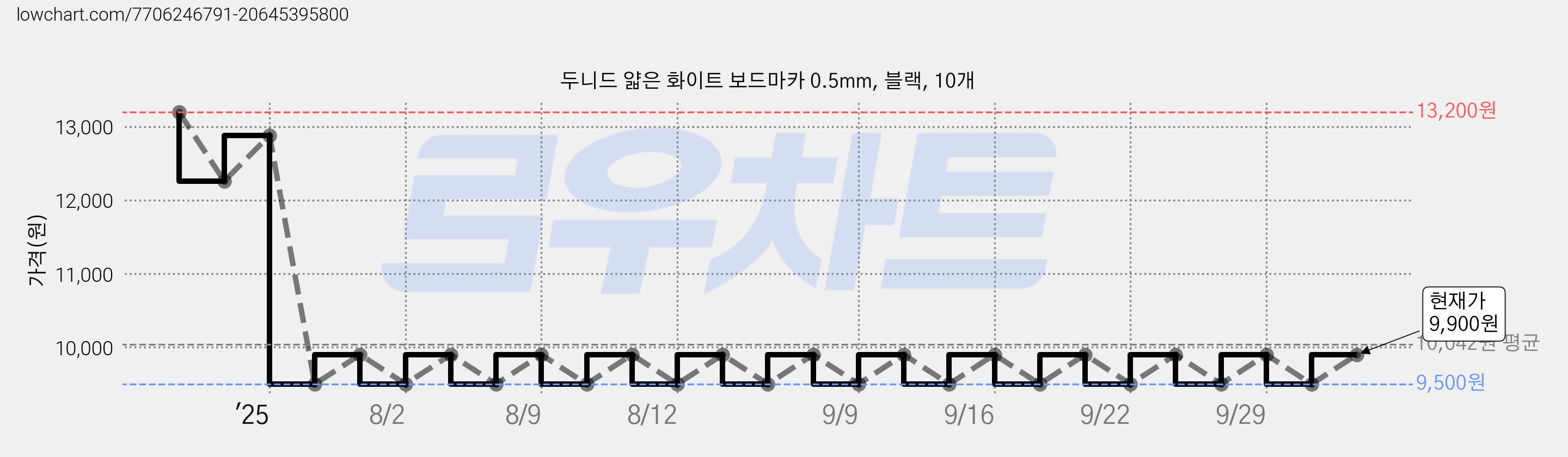 두니드 얇은 화이트 보드마카 0.5mm, 블랙, 10개 가격 변동 차트, 현재가 9,500원, 역대최저가