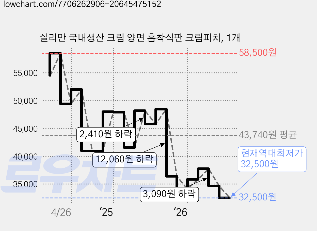 실리만 국내생산 크림 양면 흡착식판 크림피치, 1개 가격 변동 차트, 현재가 32,500원, 역대최저가