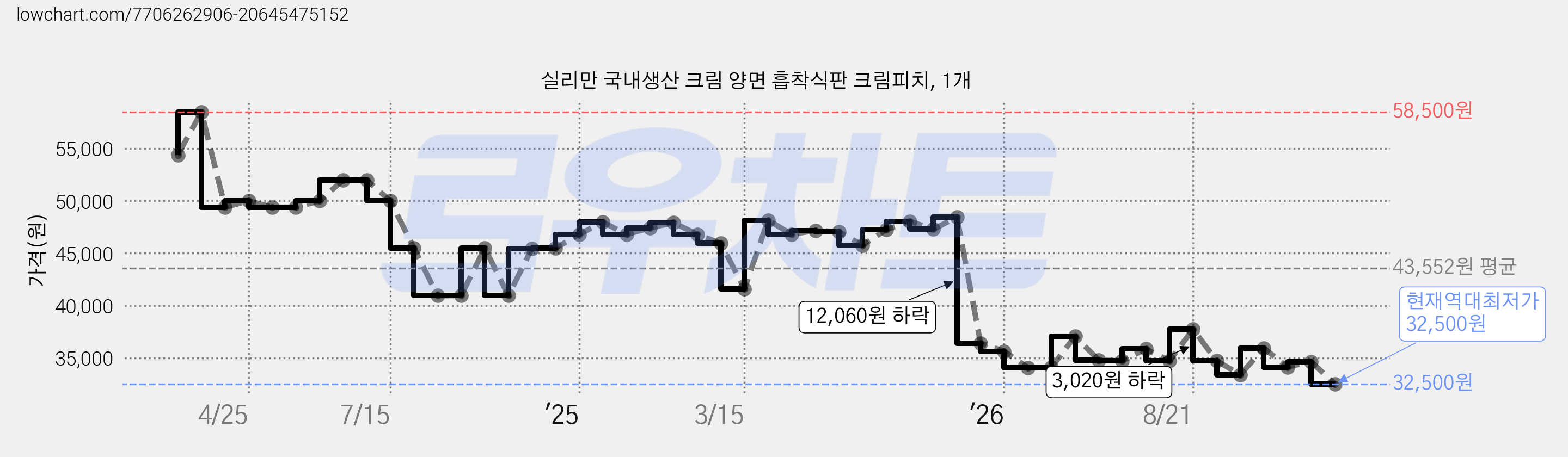 실리만 국내생산 크림 양면 흡착식판 크림피치, 1개 가격 변동 차트, 현재가 32,500원, 역대최저가