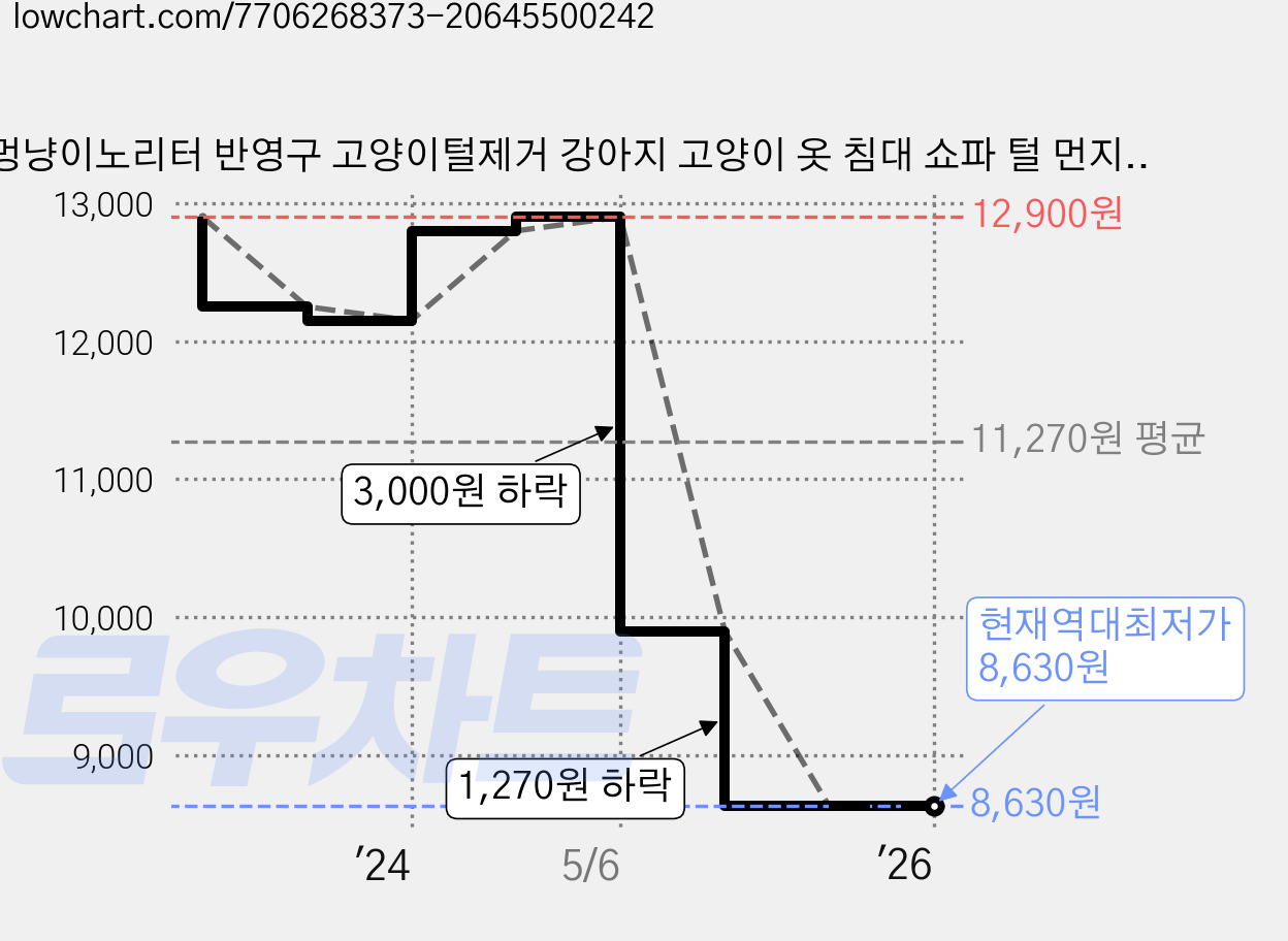 멍냥이노리터 반영구 고양이털제거 강아지 고양이 옷 침대 쇼파 털 먼지 제거기 청소 휴대용 돌돌이, 1개, 파랑이 가격 변동 차트, 현재가 8,630원, 역대최저가