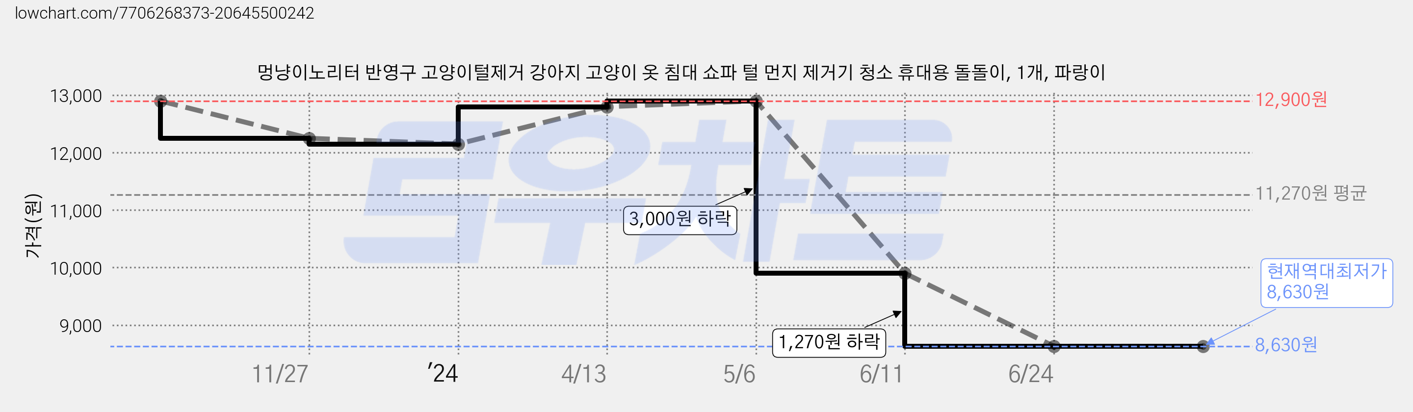 멍냥이노리터 반영구 고양이털제거 강아지 고양이 옷 침대 쇼파 털 먼지 제거기 청소 휴대용 돌돌이, 1개, 파랑이 가격 변동 차트, 현재가 8,630원, 역대최저가