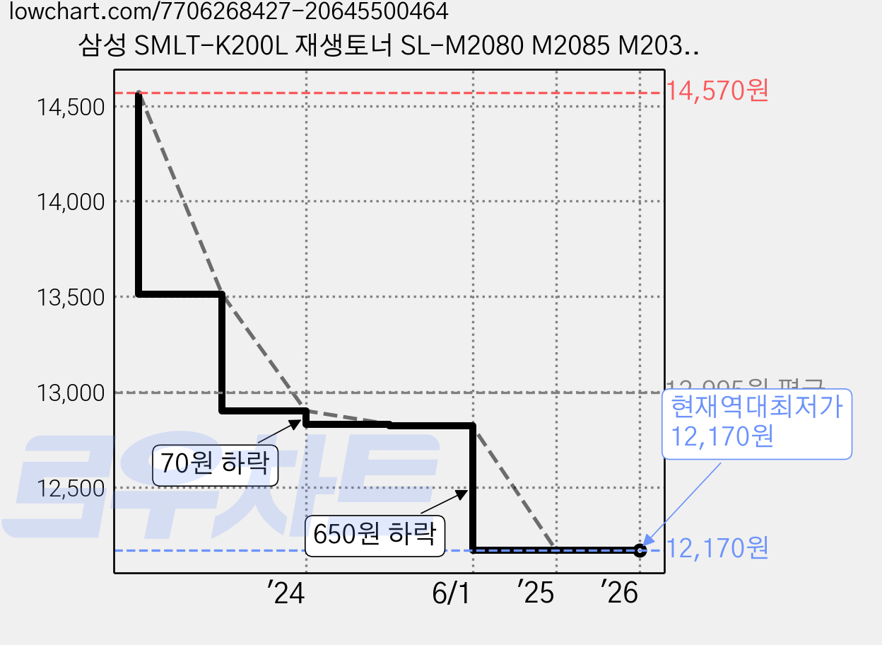 삼성 SMLT-K200L 재생토너 SL-M2080 M2085 M2030 M2035, 1개 가격 변동 차트, 현재가 12,170원, 역대최저가