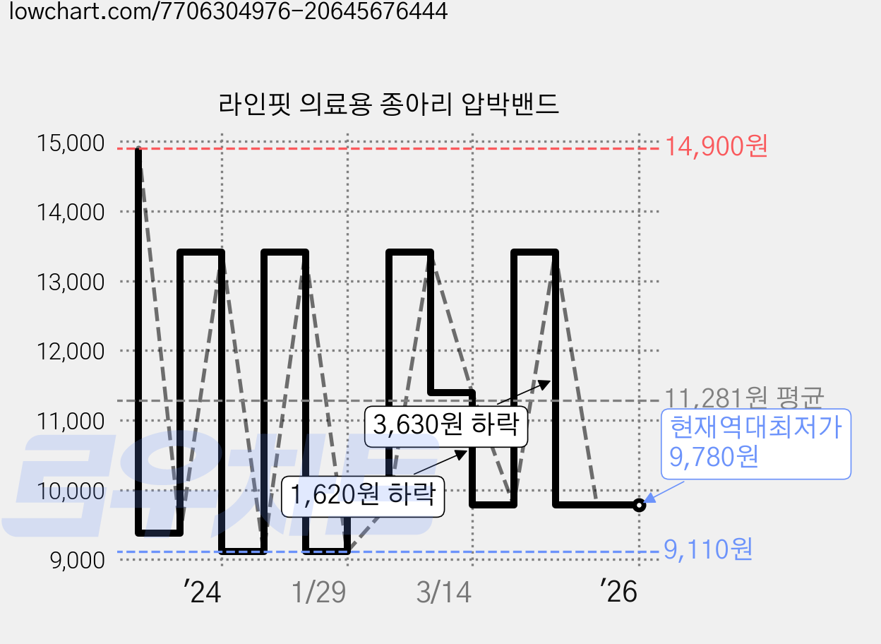 라인핏 의료용 종아리 압박밴드 가격 변동 차트, 현재가 9,780원, 역대최저가
