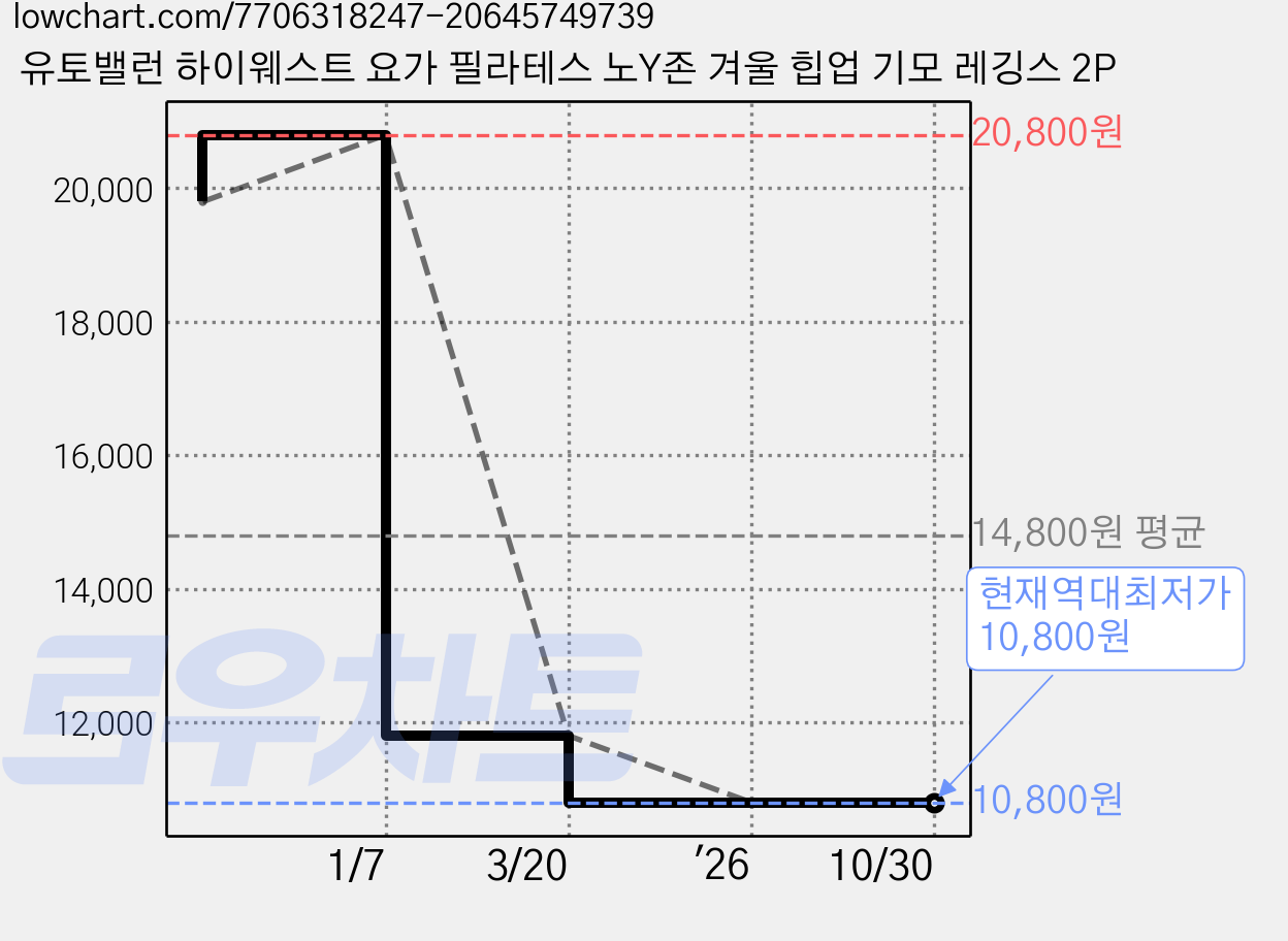 유토밸런 하이웨스트 요가 필라테스 노Y존 겨울 힙업 기모 레깅스 2P 가격 변동 차트, 현재가 10,800원, 역대최저가
