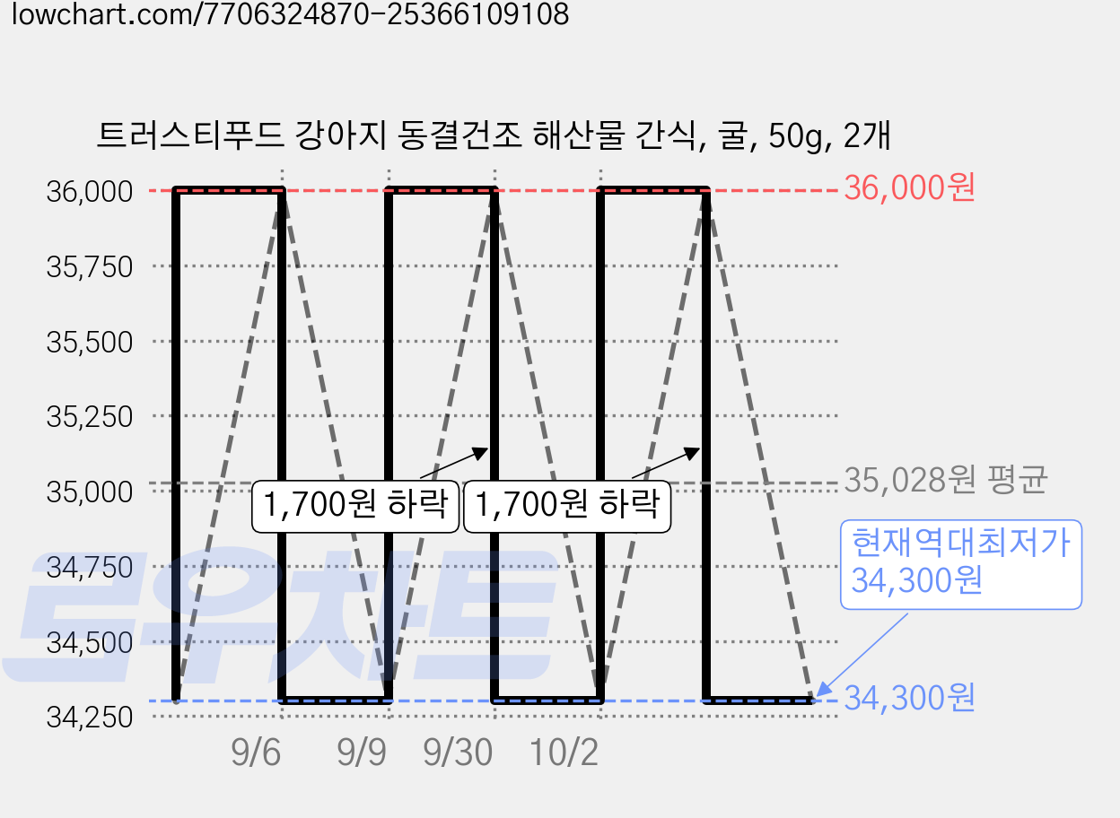 트러스티푸드 강아지 동결건조 해산물 간식, 굴, 50g, 2개 가격 변동 차트, 현재가 34,300원, 역대최저가