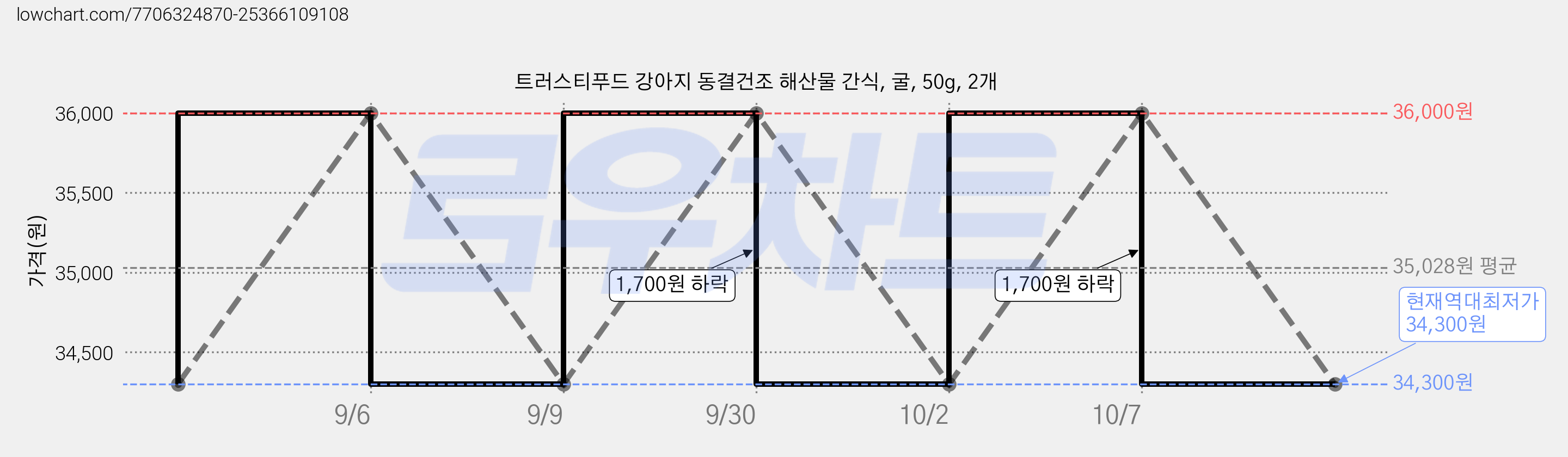 트러스티푸드 강아지 동결건조 해산물 간식, 굴, 50g, 2개 가격 변동 차트, 현재가 34,300원, 역대최저가