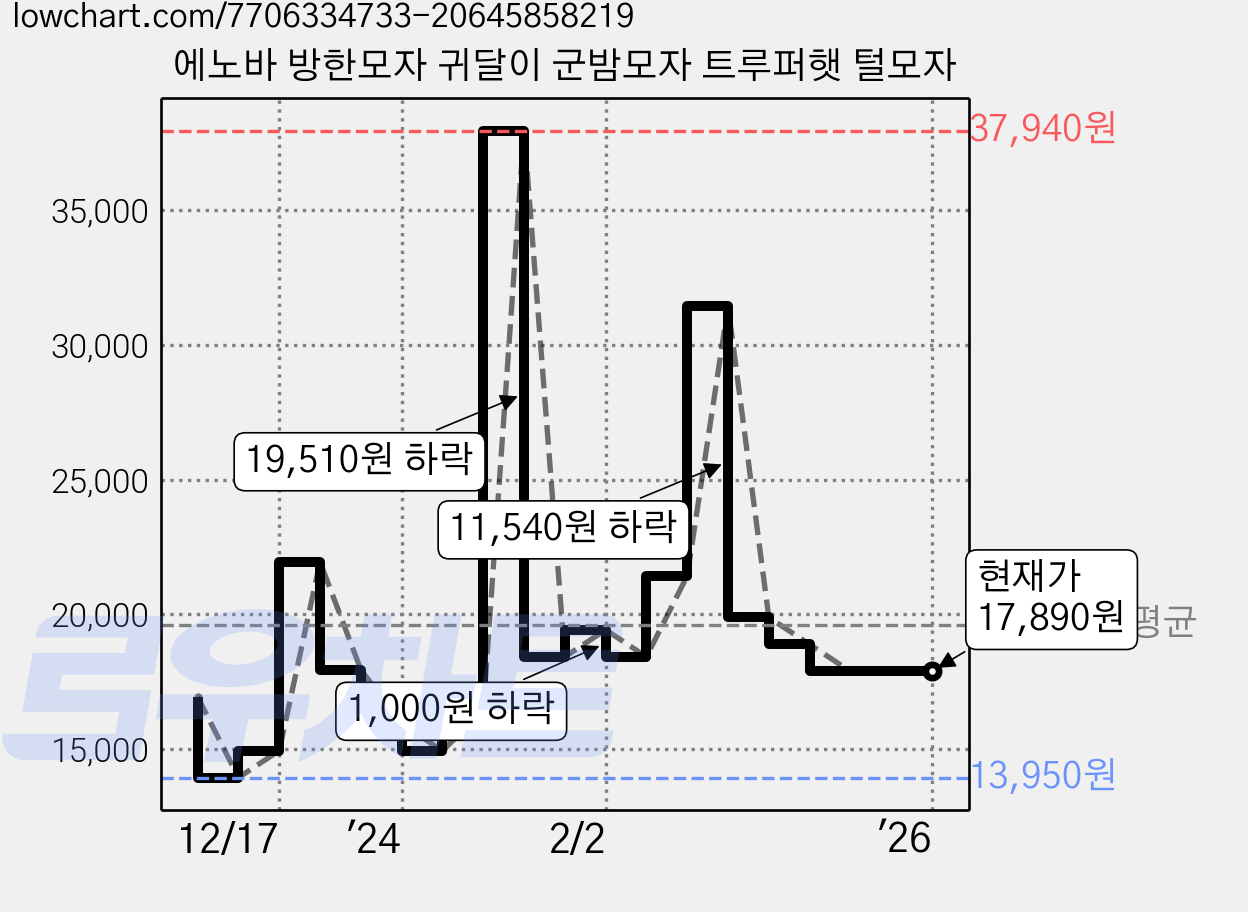 에노바 방한모자 귀달이 군밤모자 트루퍼햇 털모자 가격 변동 차트, 현재가 17,890원, 역대최저가