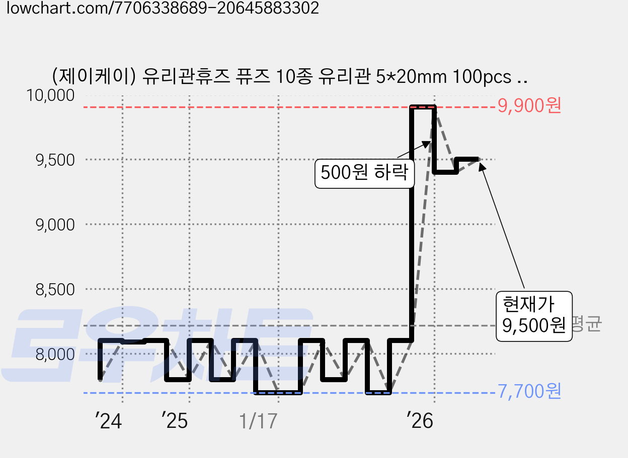 (제이케이) 유리관휴즈 퓨즈 10종 유리관 5*20mm 100pcs 자동차 CAR FUSES, 1세트 가격 변동 차트, 현재가 9,500원, 관측 최저가 7,700원