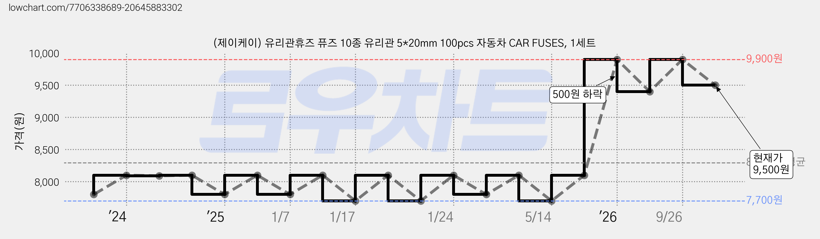 (제이케이) 유리관휴즈 퓨즈 10종 유리관 5*20mm 100pcs 자동차 CAR FUSES, 1세트 가격 변동 차트, 현재가 9,500원, 관측 최저가 7,700원