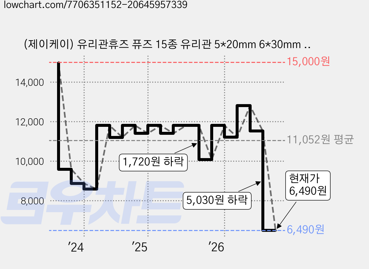 (제이케이) 유리관휴즈 퓨즈 15종 유리관 5*20mm 6*30mm 250pcs 자동차 CAR FUSES 가격 변동 차트, 현재가 6,490원, 관측 최저가 2,890원