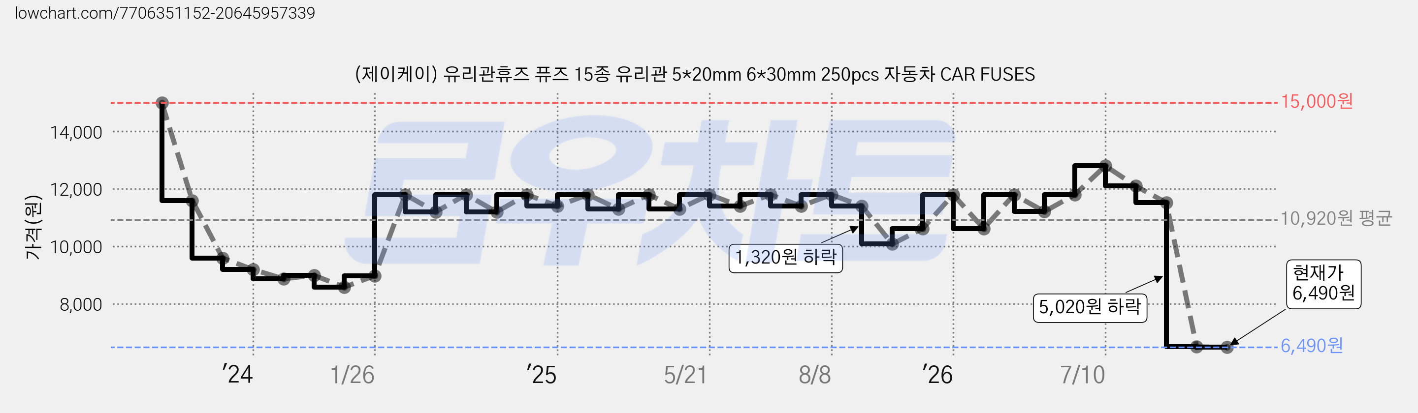 (제이케이) 유리관휴즈 퓨즈 15종 유리관 5*20mm 6*30mm 250pcs 자동차 CAR FUSES 가격 변동 차트, 현재가 6,490원, 관측 최저가 2,890원