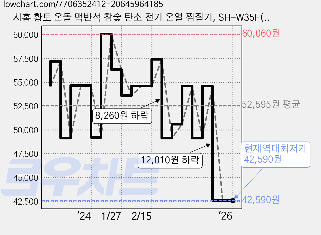 시홈 황토 온돌 맥반석 참숯 탄소 전기 온열 찜질기, SH-W35F(브라운) 가격 변동 차트, 현재가 42,590원, 역대최저가