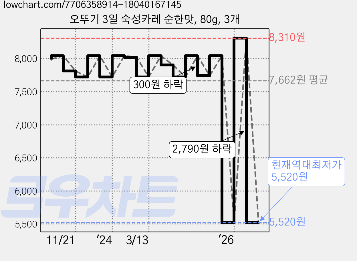 오뚜기 3일 숙성카레 순한맛, 80g, 3개 가격 변동 차트, 현재가 5,520원, 역대최저가