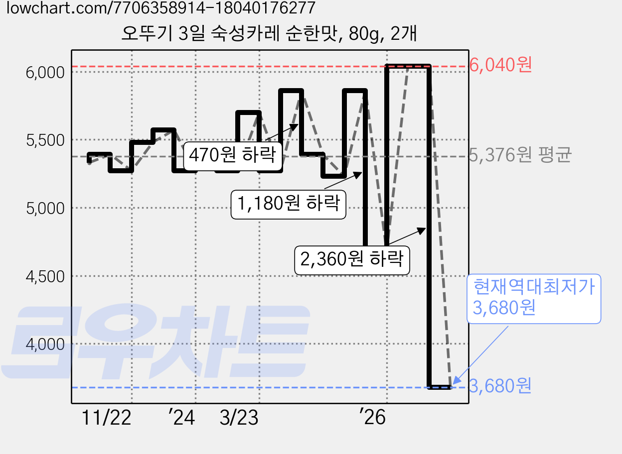 오뚜기 3일 숙성카레 순한맛, 80g, 2개 가격 변동 차트, 현재가 3,680원, 역대최저가