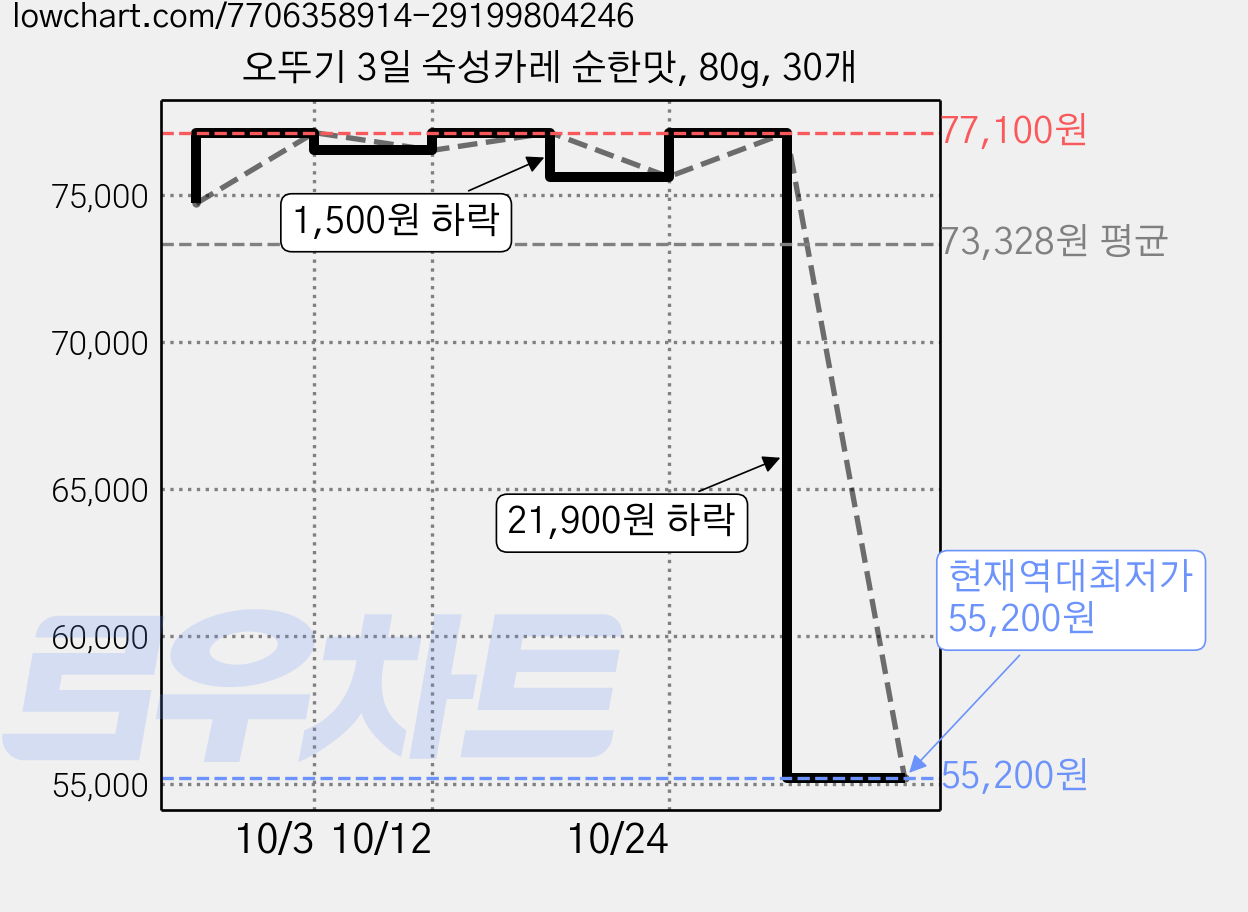 오뚜기 3일 숙성카레 순한맛, 80g, 30개 가격 변동 차트, 현재가 55,200원, 역대최저가