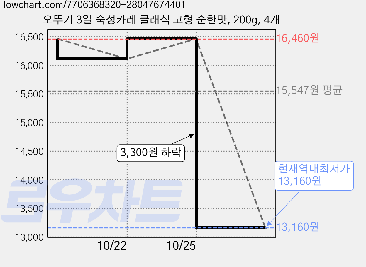 오뚜기 3일 숙성카레 클래식 고형 순한맛, 200g, 4개 가격 변동 차트, 현재가 13,160원, 역대최저가