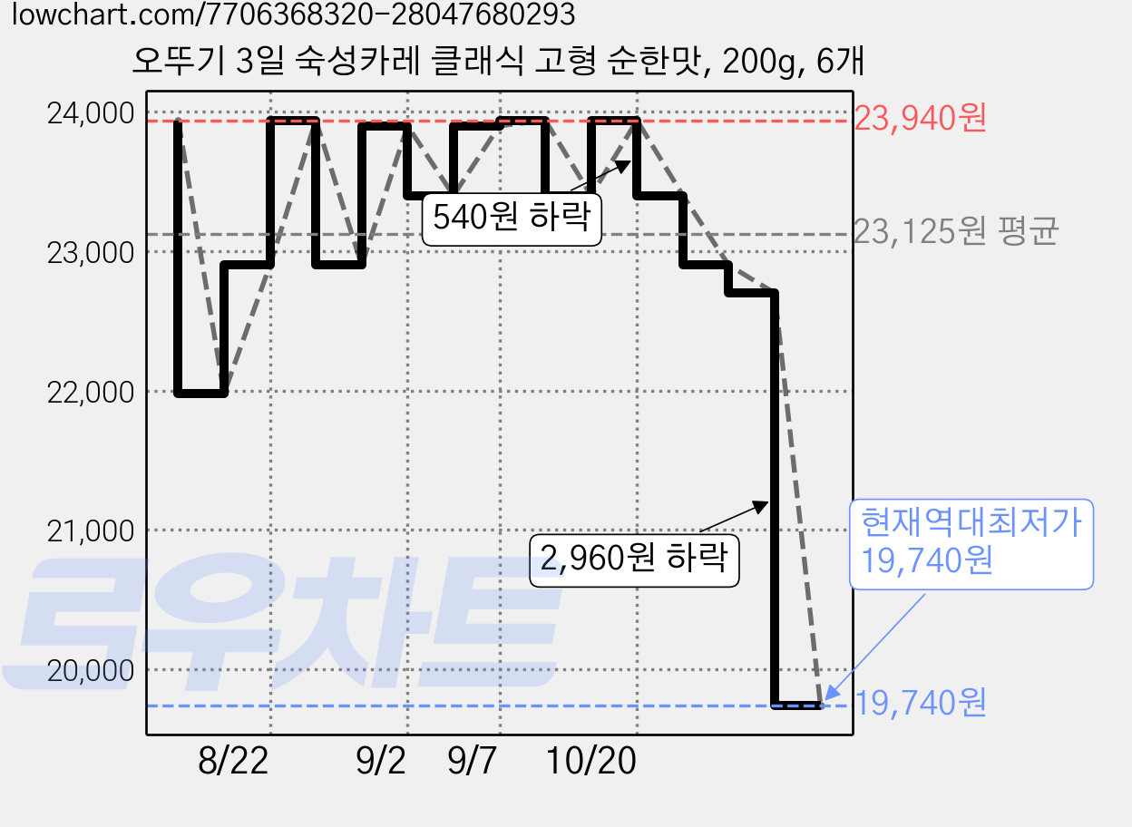 오뚜기 3일 숙성카레 클래식 고형 순한맛, 200g, 6개 가격 변동 차트, 현재가 19,740원, 역대최저가
