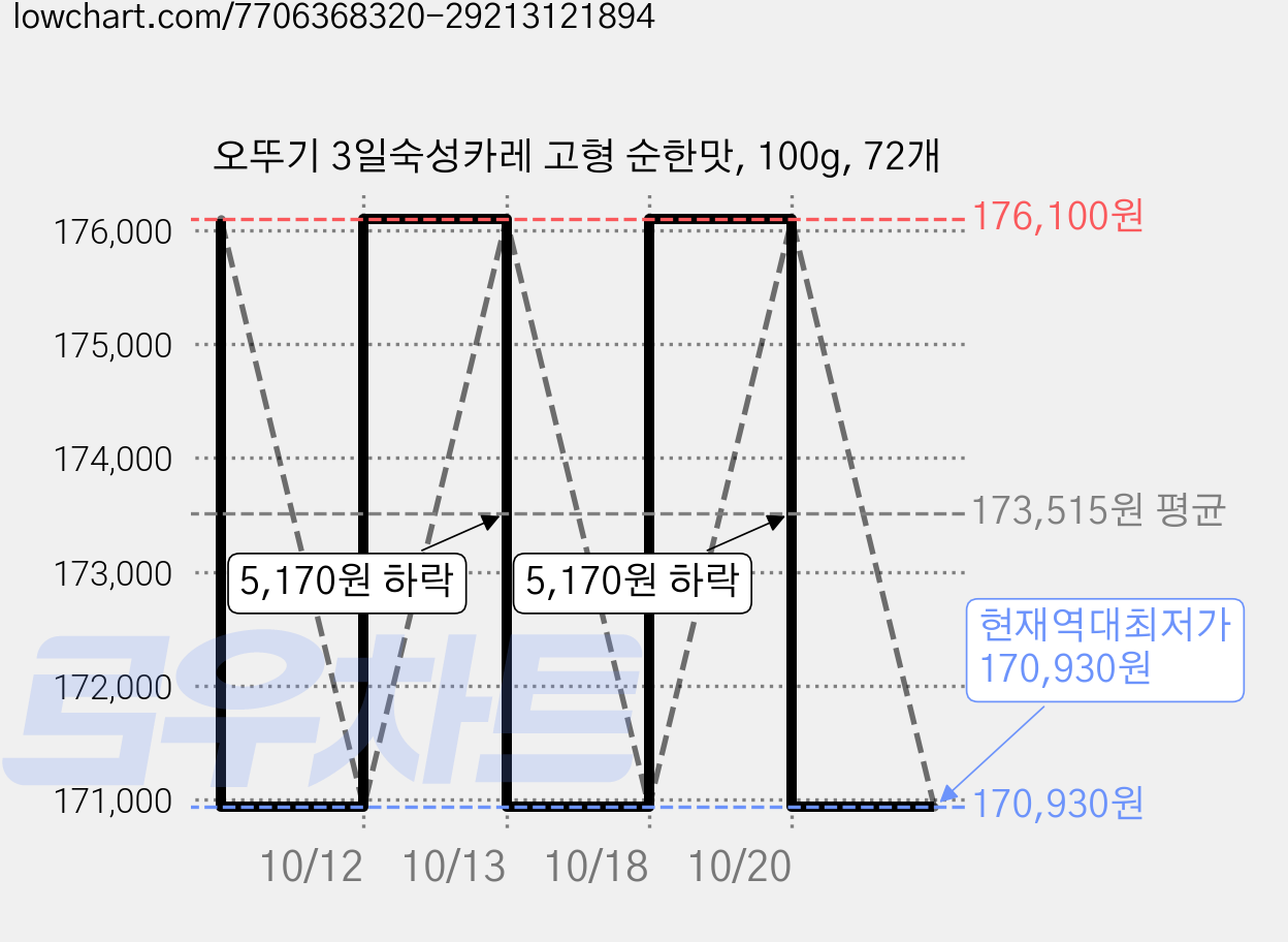 오뚜기 3일숙성카레 고형 순한맛, 100g, 72개 가격 변동 차트, 현재가 170,930원, 역대최저가