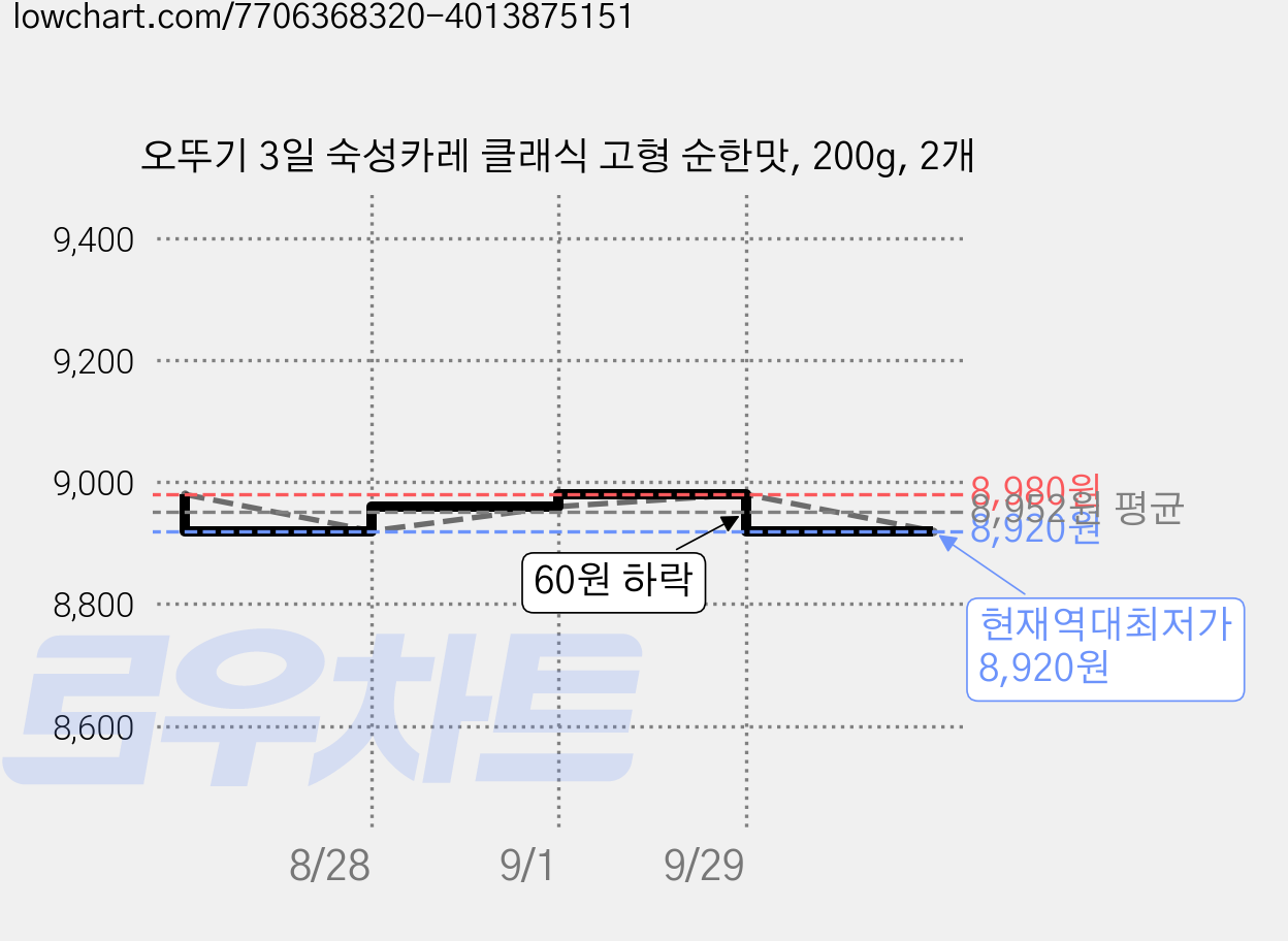 오뚜기 3일 숙성카레 클래식 고형 순한맛, 200g, 2개 가격 변동 차트, 현재가 8,920원, 역대최저가