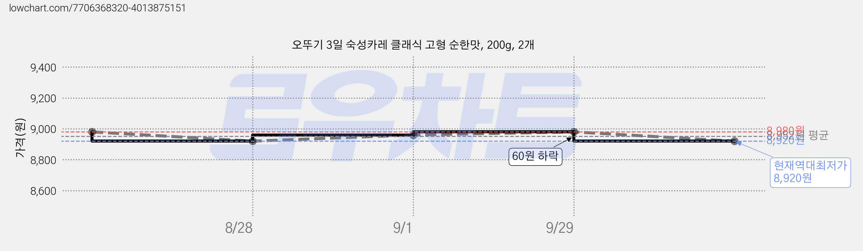 오뚜기 3일 숙성카레 클래식 고형 순한맛, 200g, 2개 가격 변동 차트, 현재가 8,920원, 역대최저가