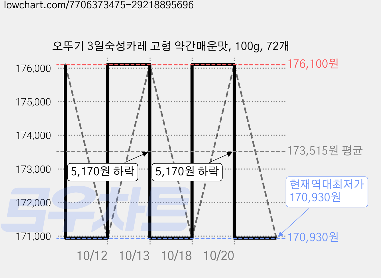 오뚜기 3일숙성카레 고형 약간매운맛, 100g, 72개 가격 변동 차트, 현재가 170,930원, 역대최저가