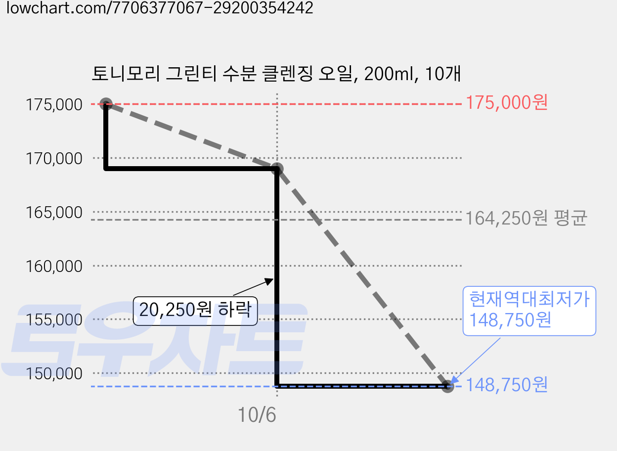 토니모리 그린티 수분 클렌징 오일, 200ml, 10개 가격 변동 차트, 현재가 148,750원, 역대최저가