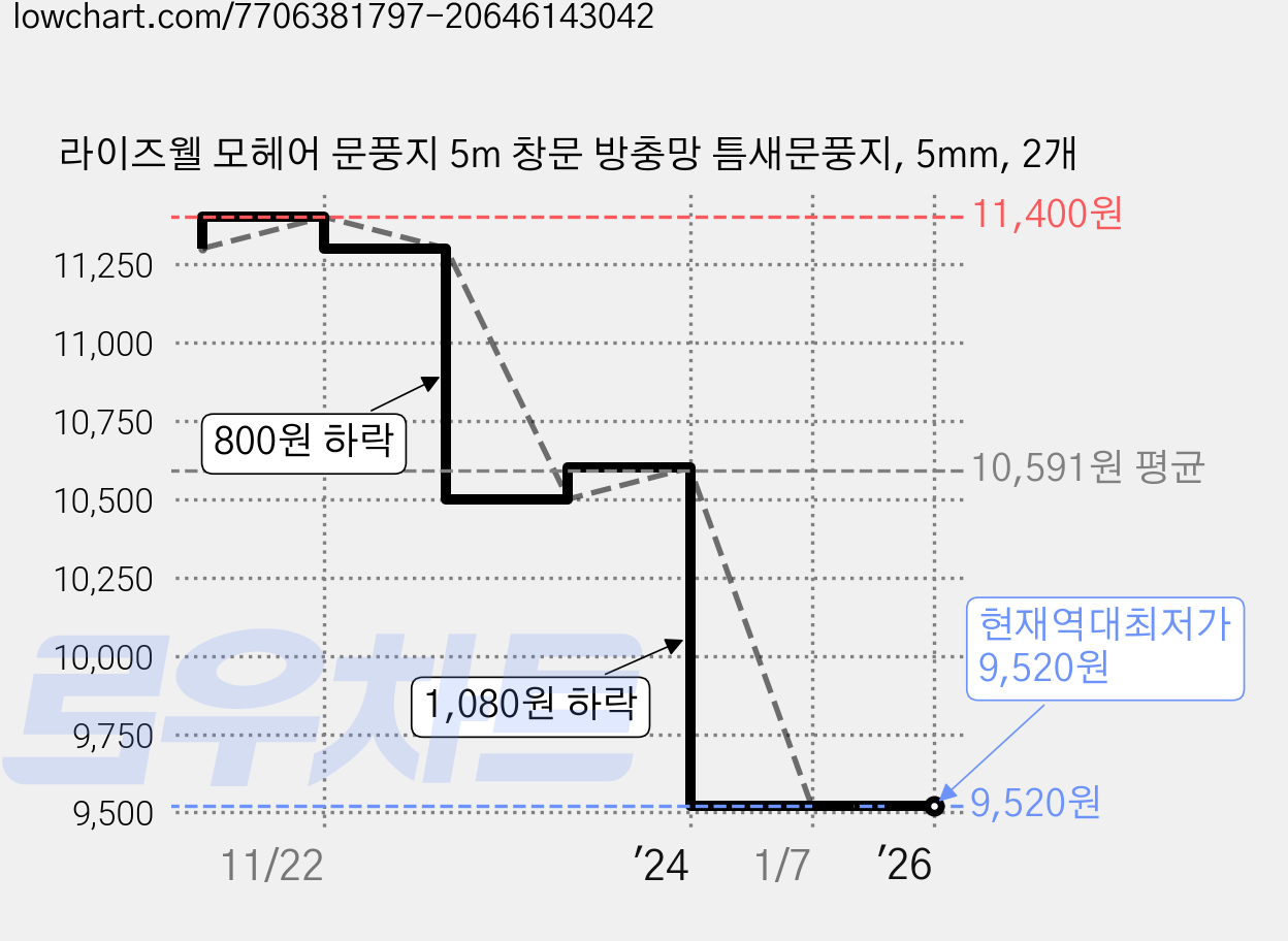 라이즈웰 모헤어 문풍지 5m 창문 방충망 틈새문풍지, 5mm, 2개 가격 변동 차트, 현재가 9,520원, 역대최저가