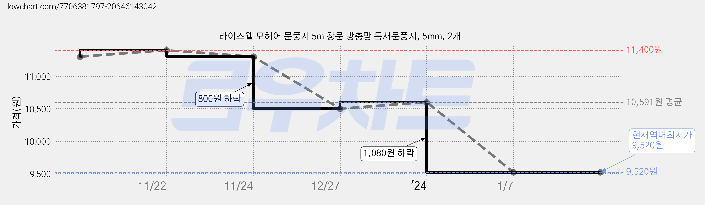 라이즈웰 모헤어 문풍지 5m 창문 방충망 틈새문풍지, 5mm, 2개 가격 변동 차트, 현재가 9,520원, 역대최저가