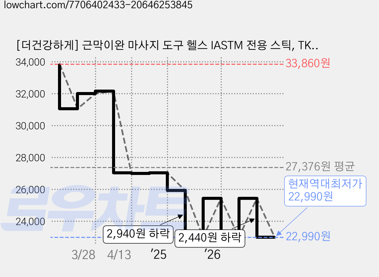[더건강하게] 근막이완 마사지 도구 헬스 IASTM 전용 스틱, TK2 단품, 1개 가격 변동 차트, 현재가 22,990원, 역대최저가