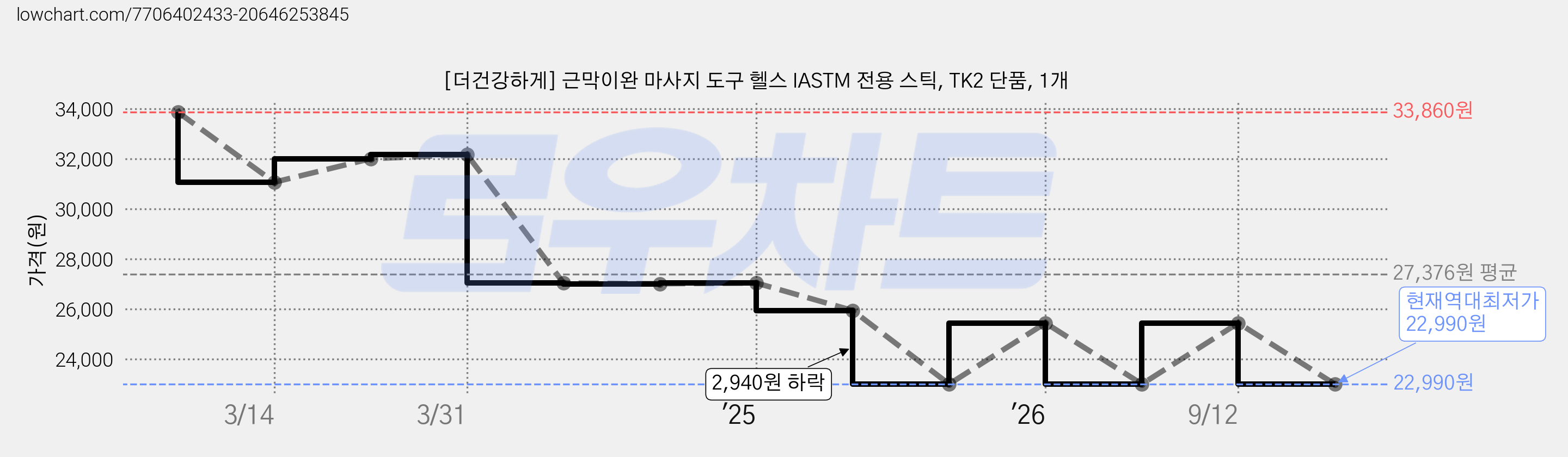 [더건강하게] 근막이완 마사지 도구 헬스 IASTM 전용 스틱, TK2 단품, 1개 가격 변동 차트, 현재가 22,990원, 역대최저가