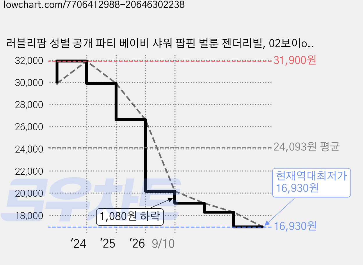 러블리팜 성별 공개 파티 베이비 샤워 팝핀 벌룬 젠더리빌, 02보이or걸, 1개 가격 변동 차트, 현재가 16,930원, 역대최저가