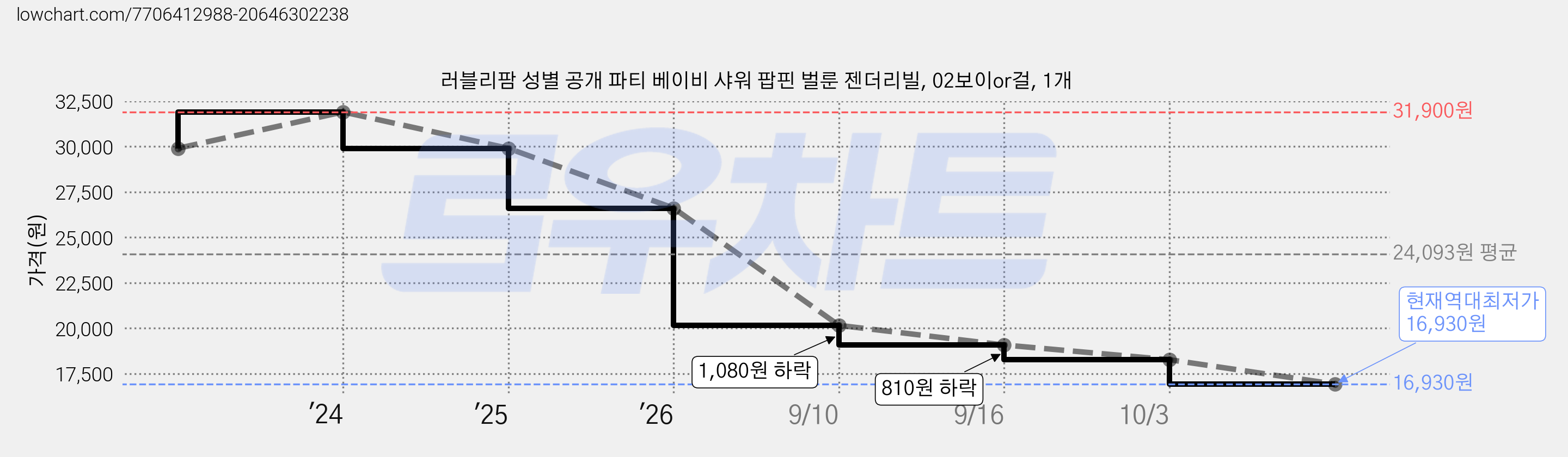 러블리팜 성별 공개 파티 베이비 샤워 팝핀 벌룬 젠더리빌, 02보이or걸, 1개 가격 변동 차트, 현재가 16,930원, 역대최저가