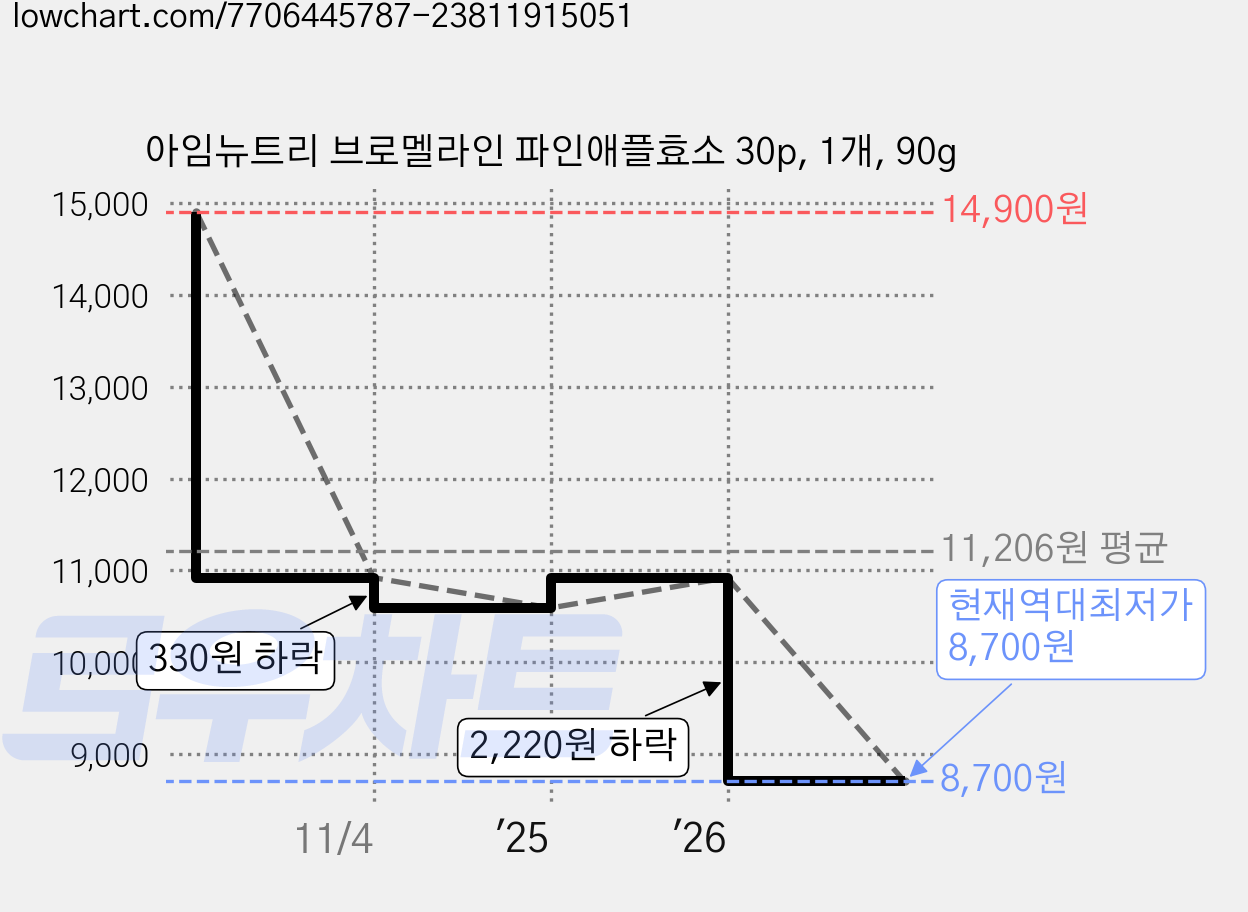 아임뉴트리 브로멜라인 파인애플효소 30p, 1개, 90g 가격 변동 차트, 현재가 8,700원, 역대최저가