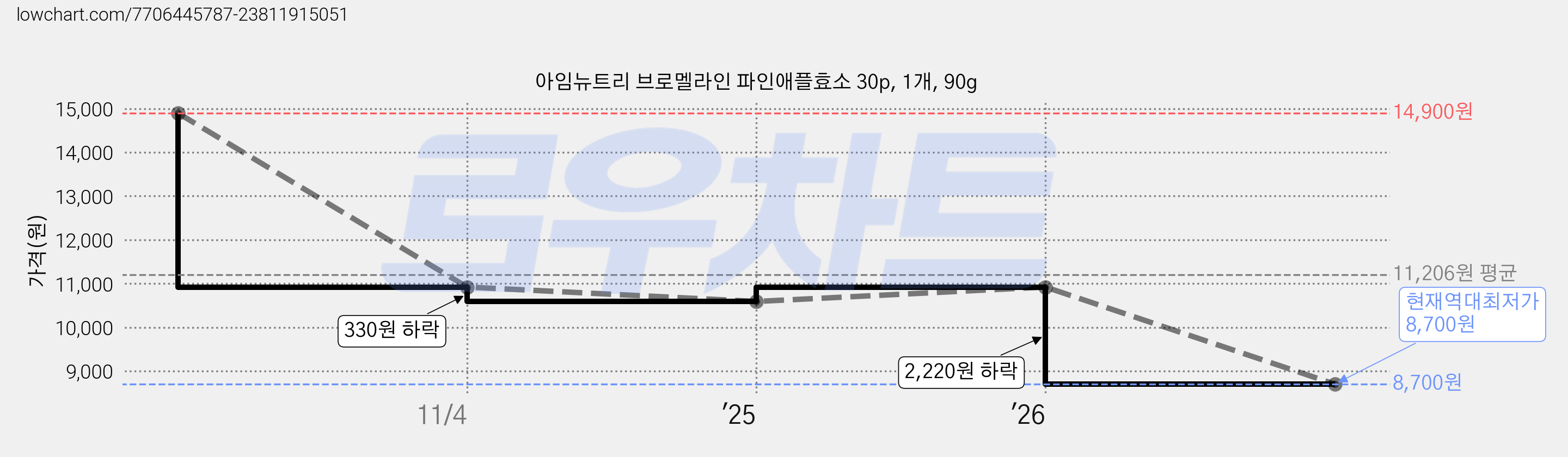 아임뉴트리 브로멜라인 파인애플효소 30p, 1개, 90g 가격 변동 차트, 현재가 8,700원, 역대최저가