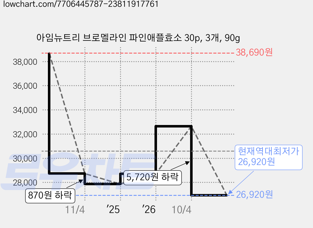 아임뉴트리 브로멜라인 파인애플효소 30p, 3개, 90g 가격 변동 차트, 현재가 26,920원, 역대최저가