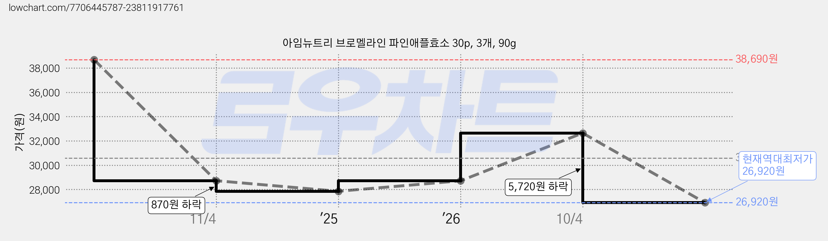 아임뉴트리 브로멜라인 파인애플효소 30p, 3개, 90g 가격 변동 차트, 현재가 26,920원, 역대최저가