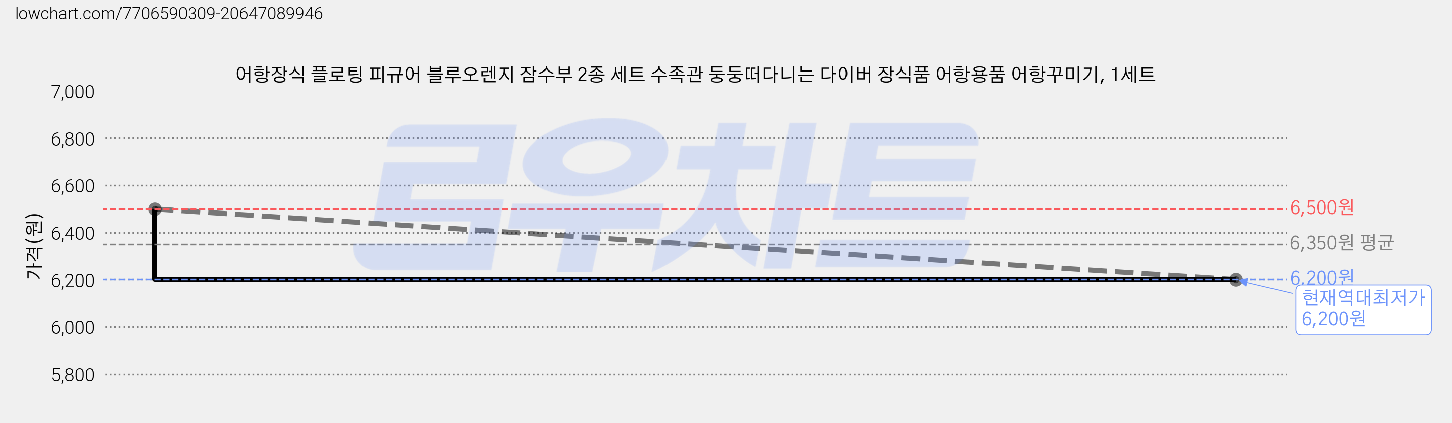 어항장식 플로팅 피규어 블루오렌지 잠수부 2종 세트 수족관 둥둥떠다니는 다이버 장식품 어항용품 어항꾸미기, 1세트 가격 변동 차트, 현재가 6,200원, 역대최저가
